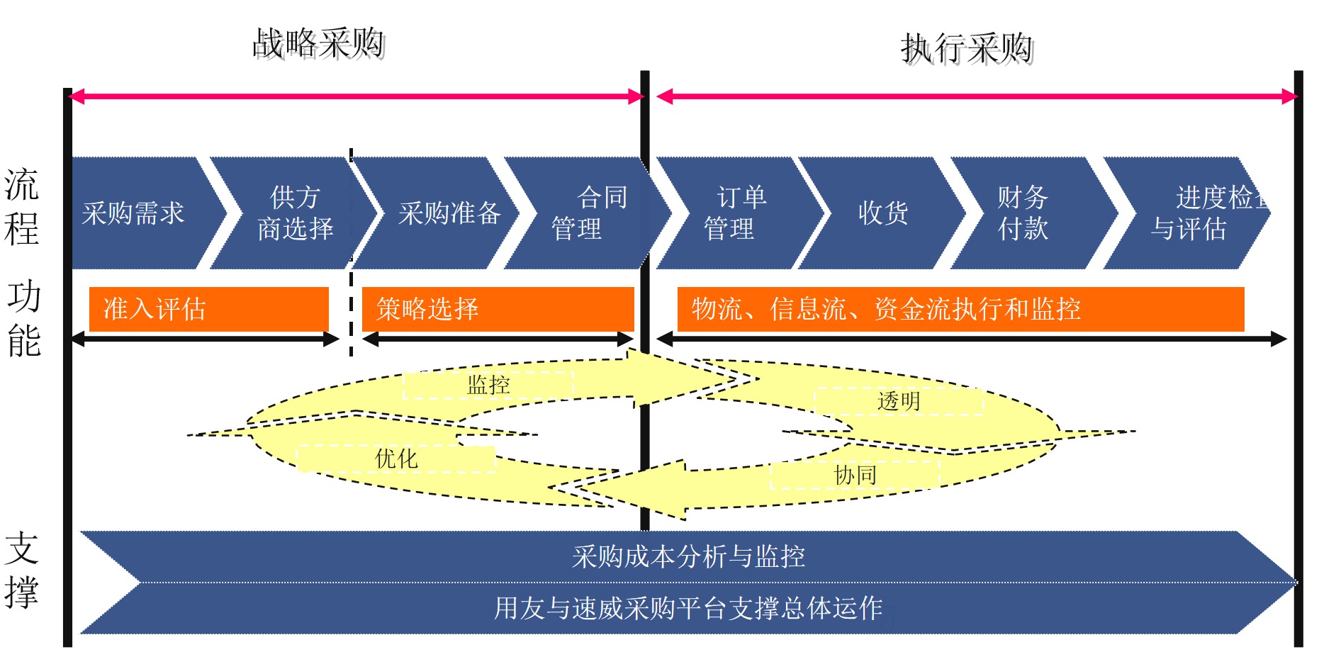 SCM供應鏈協同